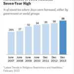 jews harassed pew342