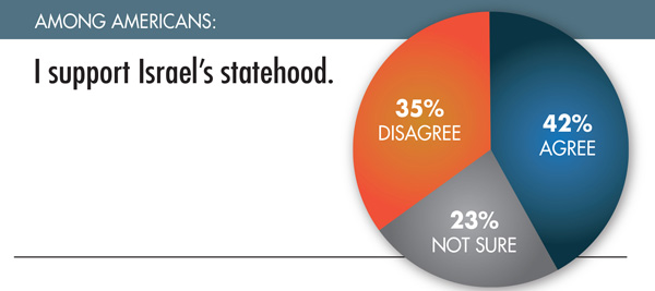 Survey: American evangelicals stand behind Israel