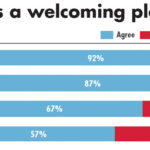 Americans sure of religious freedom but unsure Muslims are welcome