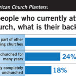 New churches draw people