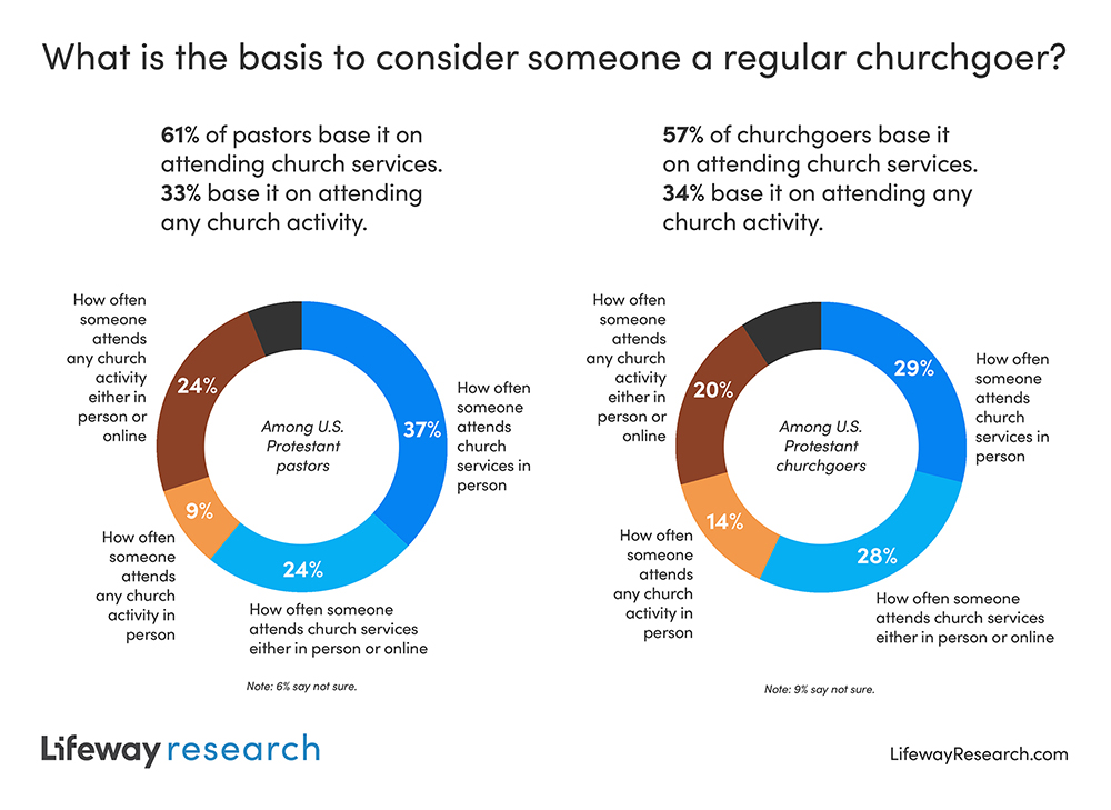 Most see more than monthly attendance as standard